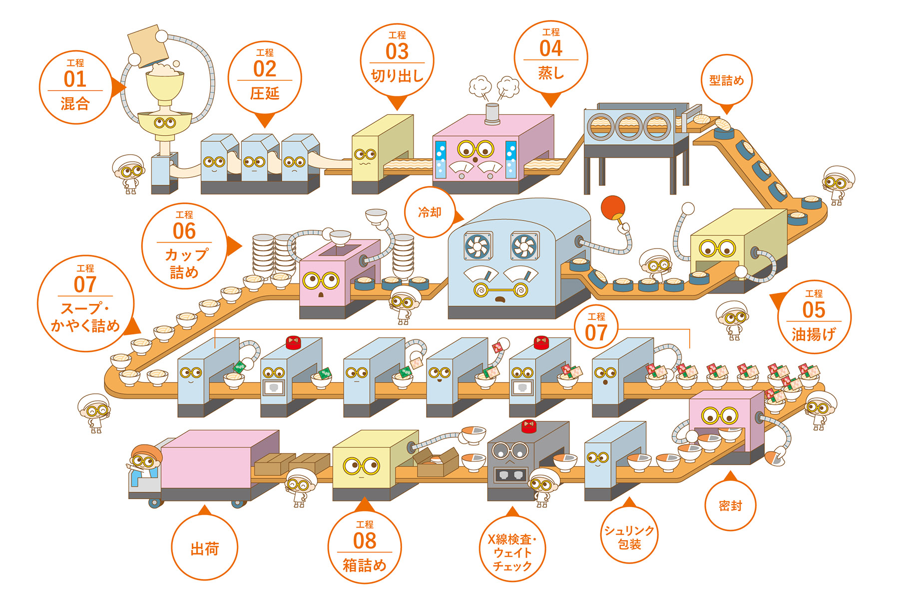 工場での工程図